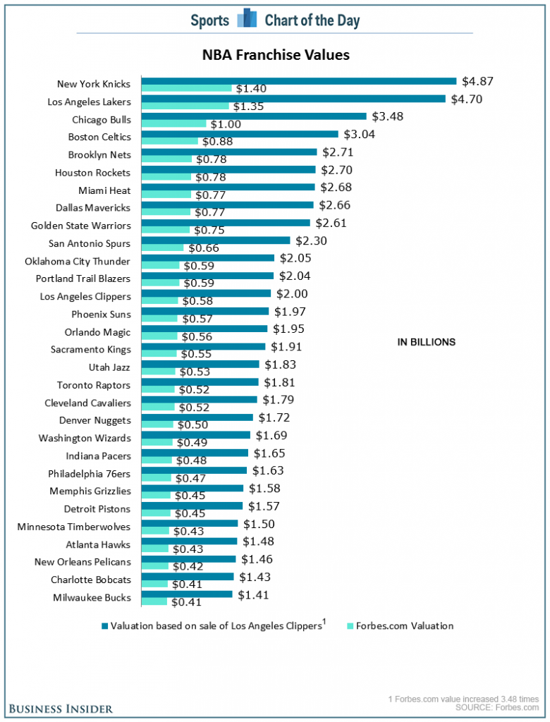 NBA Valuation Business Insider